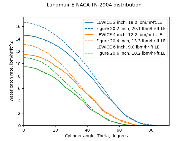 Water catch rates calculated with NACA-TN-2904 multicylinder fit